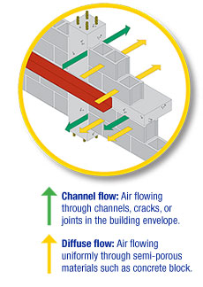 channel/diffuse flow